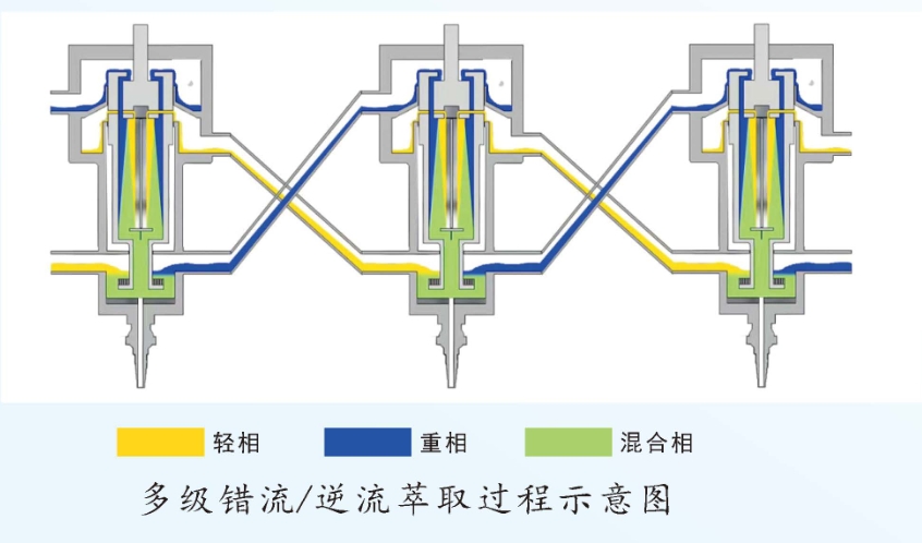 多級(jí)逆流萃取過程